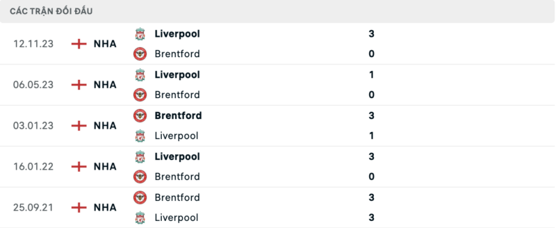 Lịch sử đối đầu hai đội Brentford vs Liverpool