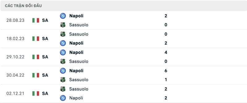 Lịch sử đối đầu hai đội Sassuolo vs Napoli