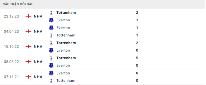 Lịch sử đối đầu hai đội Everton vs Tottenham