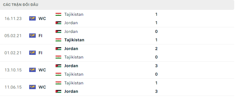 Lịch sử đối đầu hai đội Tajikistan vs Jordan