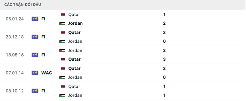 Lịch sử đối đầu hai đội Jordan vs Qatar