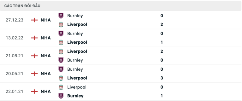 Lịch sử đối đầu hai đội Liverpool vs Burnley