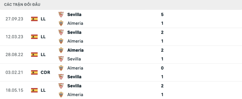 Lịch sử đối đầu hai đội Almeria vs Sevilla